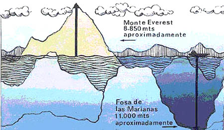 Imagen donde se compara la altura del Monte Everest con la profundidad de la fosa de las Marianas