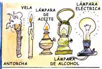 Imagen de una antorcha, una vela, una lmpara de aceite, una lmpara de alcohol y una lmpara elctrica