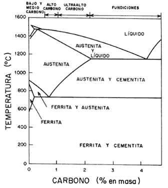 diagrama hierro carbono report