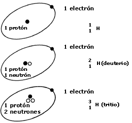isotopos del hidrogeno