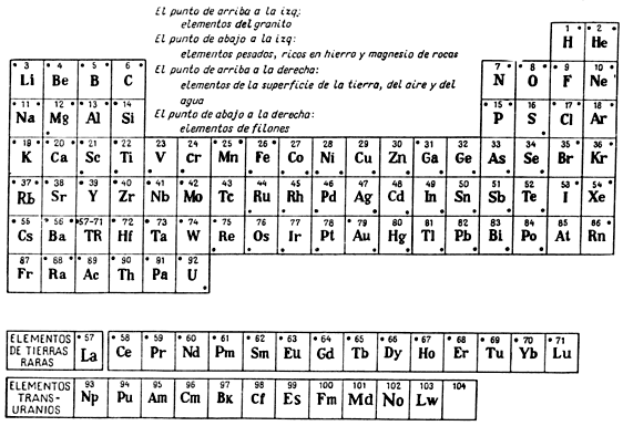La tabla periodica en dibujo Imagui