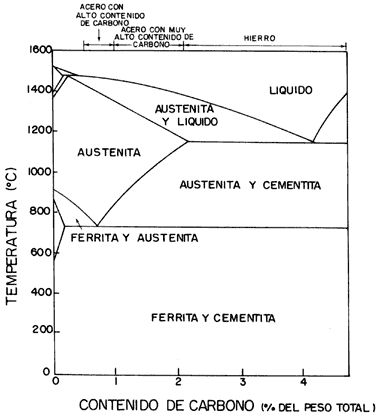 diagrama hierro carbono mode