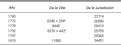 Cuadro que relaciona la población de Aguascalientes: de la Villa y de la Jurisdicción, desde el año 1760 al 1813.