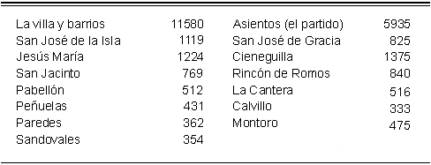 Tabla del Censo de población del partido en 1813, con mayor población en La villa y barrios, de 11 580 habitantes.