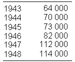 Tabla de relación de 1943 a 1948, que indica el crecimiento de la producción, después de que hubo una baja normal por el cambio que hubo en densidad demográfica; pero a partir de 1945, se trabajaban 150 000 hectáreas. Para 1950 ya había 225 000 hectáreas trabajadas.
