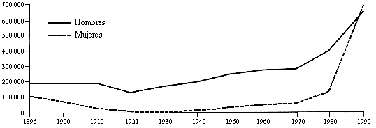 Gr�fica de poblaci�n econ�micamente activa por sexo de 1895 a 1990. Refleja en mayor grado, que existen m�s hombres trabajando en comparaci�n con las mujeres; pero existe un crecimiento de ambos a partir de 1970.