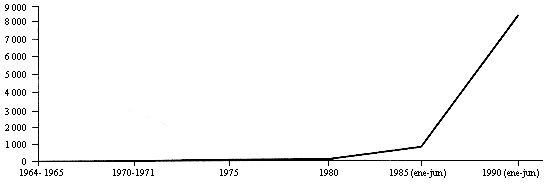 Esta gr�fica muestra el salario m�nimo diario en general de la poblaci�n de San Luis Potos� desde 1964 hasta 1990. Se nota un crecimiento a partir de 1980 con 130.00 pesos diarios de enero a junio, hasta 8 405 en 1990 en el mismo lapso de tiempo.