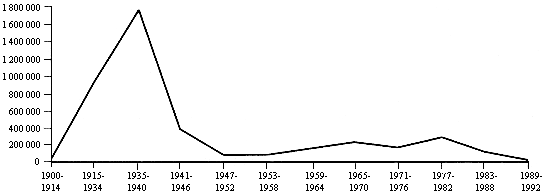 Gráfica que de dotación de tierras por periodos presidenciales, que refleja desde el año 1900 hasta 1947 un mayor crecimiento de hectáreas; teniendo en 1992 solamente 19 289 hectáreas.