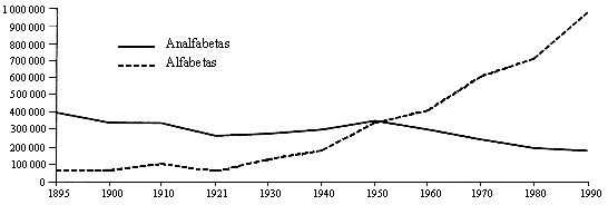 Gráfica que indica la población alfabeta y analfabeta en 10 años y más.(1895-1900). Se refleja un fuerte crecimiento de la población alfabeta desde 1940, mientras la población analfabeta se mantiene todo el tiempo y baja hasta 1990.