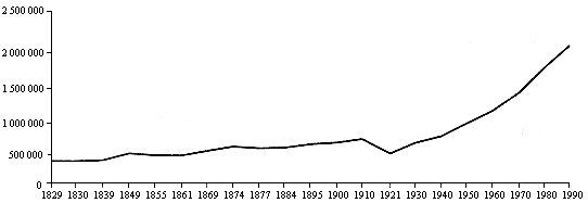 Gráfica que muestra la Población del estado de San Luis Potosí de 1829 a 1990. Refleja un  crecimiento importante a partir de 1921, aumentando hasta 2 003 187 habitantes en 1990.
