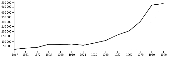 Gráfica de la Población de la ciudad de San Luis Potosí en 1857 al 1990. Refleja un crecimiento de población desde 1930 aproximadamente, y se eleva a 489 238 habitantes en el año 1990.
