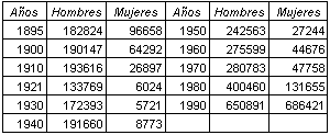 Esta tabla indica la relaci�n de crecimiento de la poblaci�n econ�micamente activa, por a�o, hombres y mujeres. Con un total en 1990 de 650 891 en hombres y 686 421 en mujeres.