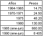 Esta tabla tiene relaci�n con la gr�fica anterior, por lo que describe detalladamente los cambios que hubieron en el salario m�nimo diario hasta el a�o 1990.