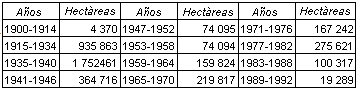 Tabla de relación entre años y hectáreas proyectados en la gráfica anterior, de los años 1900 hasta 1992.