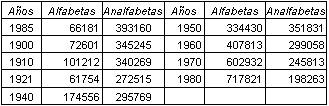 Tabla de relación de la población alfabeta y analfabeta, con los años de 1985 a 1980.