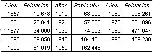 Tabla de la que se sacó la gráfica anterior, pues relaciona el año y la cantidad de población  en la ciudad de San Luis Potosí de 1857 a 1990.