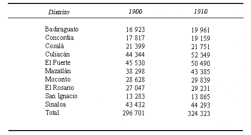 Tabla que relaciona los Distritos de Sinaloa y el n�mero de habitantes del segundo censo nacional de poblaci�n de 1900, con el tercer censo realizado en 1910. La poblaci�n aument� un 10.9%, observando un incremento en los distritos de Culiac�n, Mazatl�n y El Fuerte.