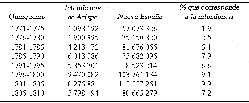Cuadro que tiene registros sobre montos de plata quintada, en el noroeste y total de Nueva Espa�a. De los a�os 1771-1810.
