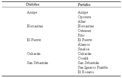 Tabla de relaci�n de los Distritos con sus Partidos en el estado interno de Occidente.