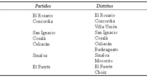 Tabla de relaci�n de los partidos y distritos del estado libre, soberano e independiente de Sinaloa en 1831.